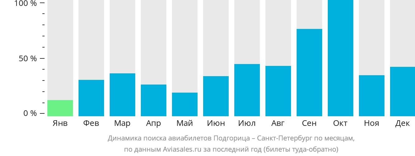 Динамика поиска авиабилетов из Подгорицы в Санкт-Петербург по месяцам