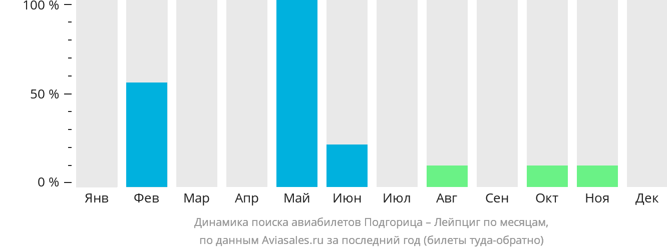 Динамика поиска авиабилетов из Подгорицы в Лейпциг по месяцам