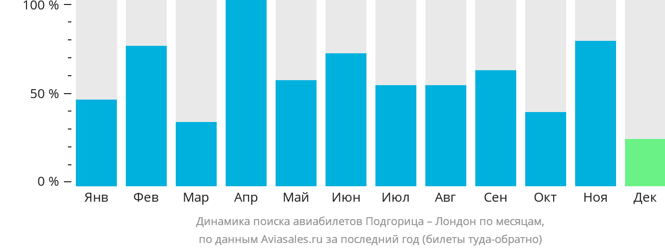 Динамика поиска авиабилетов из Подгорицы в Лондон по месяцам