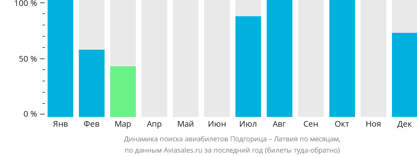 Динамика поиска авиабилетов из Подгорицы в Латвию по месяцам