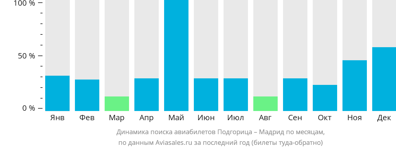 Динамика поиска авиабилетов из Подгорицы в Мадрид по месяцам