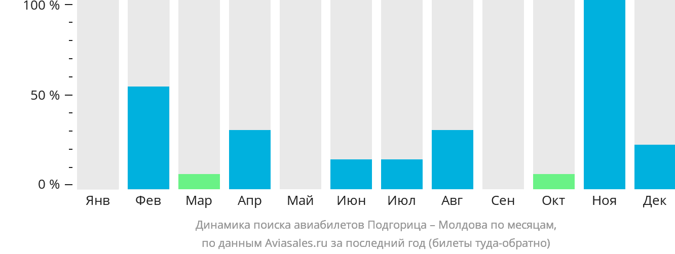 Динамика поиска авиабилетов из Подгорицы в Молдову по месяцам