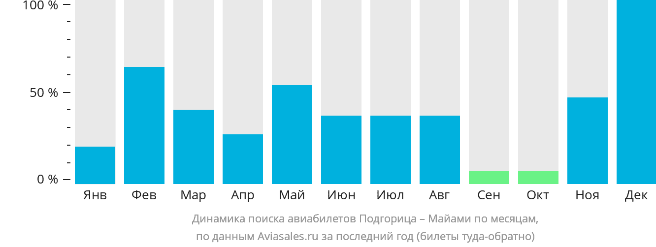 Динамика поиска авиабилетов из Подгорицы в Майами по месяцам