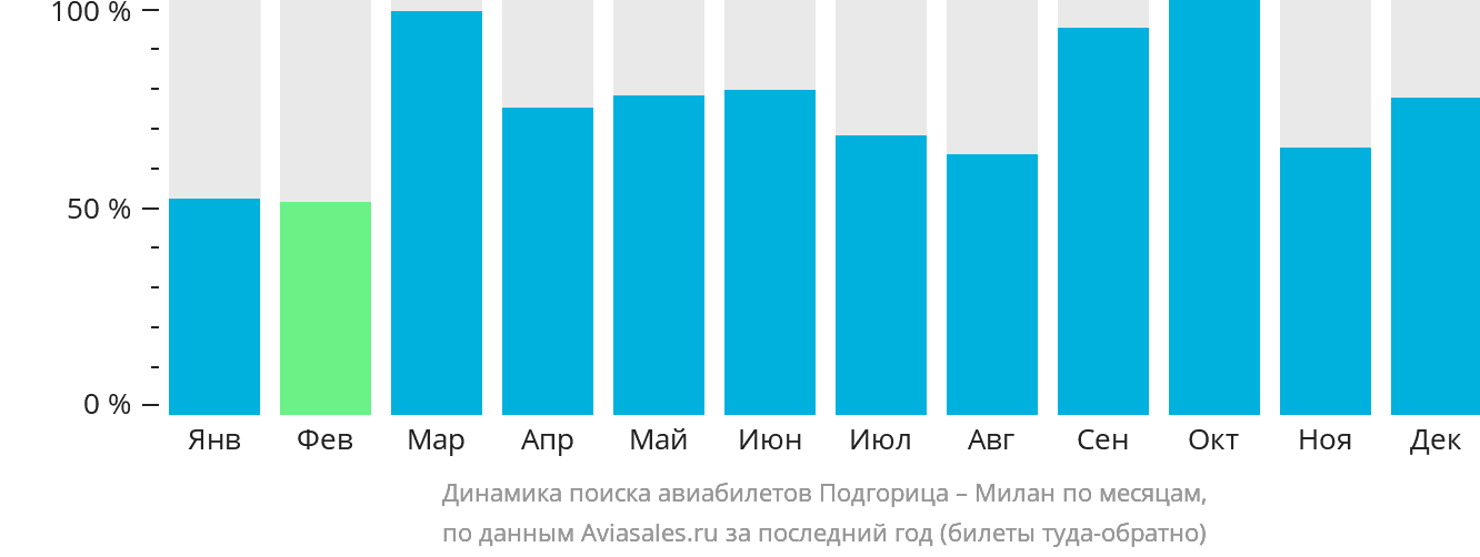 Динамика поиска авиабилетов из Подгорицы в Милан по месяцам