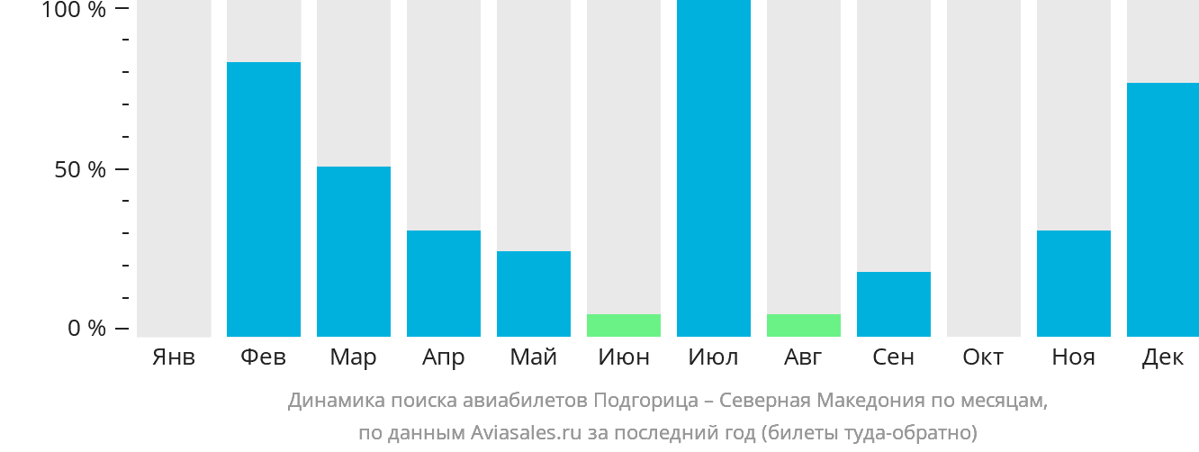 Динамика поиска авиабилетов из Подгорицы в Северную Македонию по месяцам