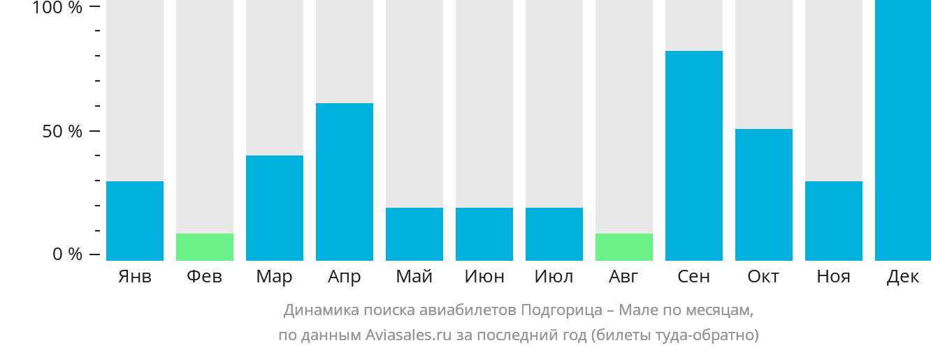 Динамика поиска авиабилетов из Подгорицы в Мале по месяцам