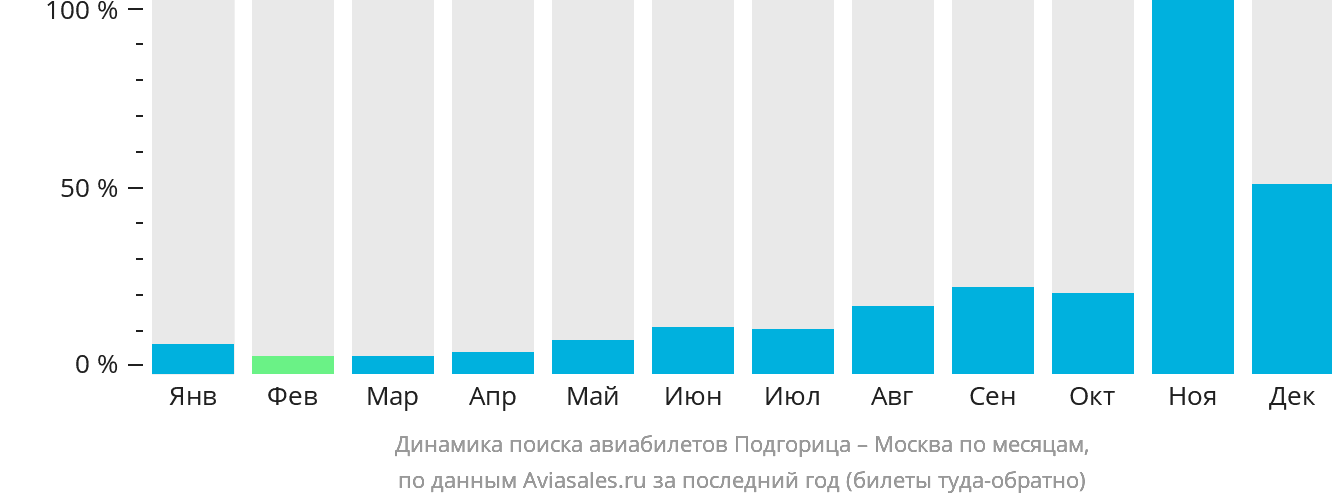Динамика поиска авиабилетов из Подгорицы в Москву по месяцам