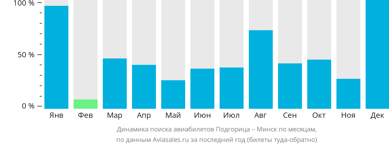 Динамика поиска авиабилетов из Подгорицы в Минск по месяцам