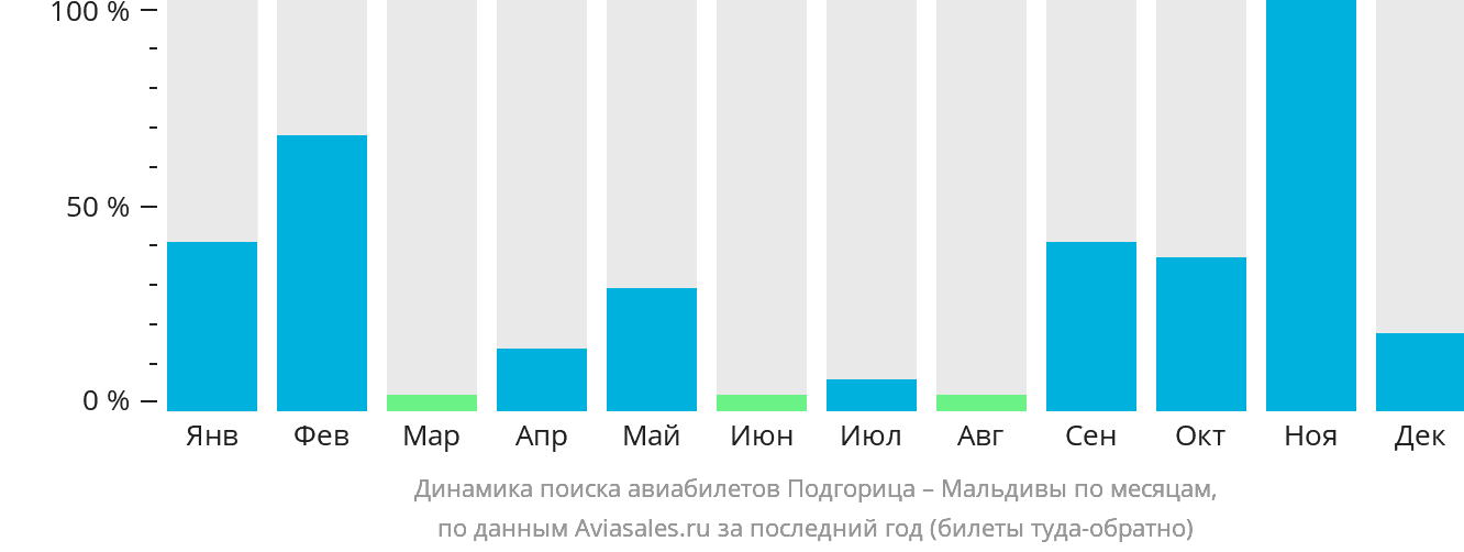 Динамика поиска авиабилетов из Подгорицы на Мальдивы по месяцам