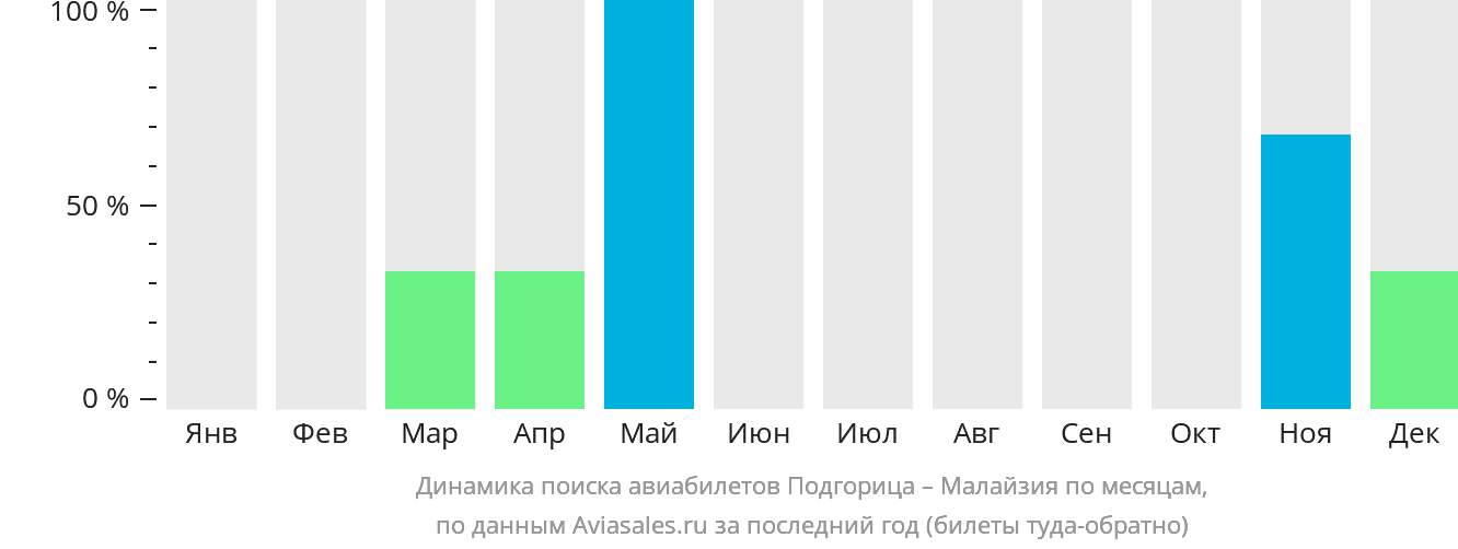 Динамика поиска авиабилетов из Подгорицы в Малайзию по месяцам