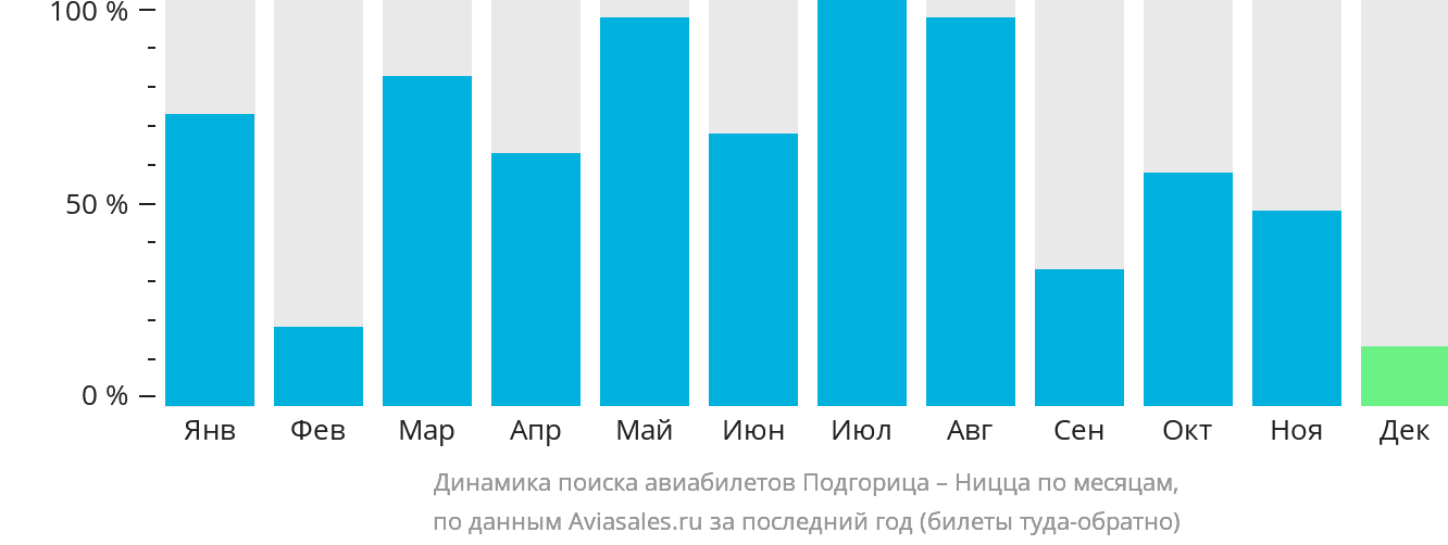 Динамика поиска авиабилетов из Подгорицы в Ниццу по месяцам