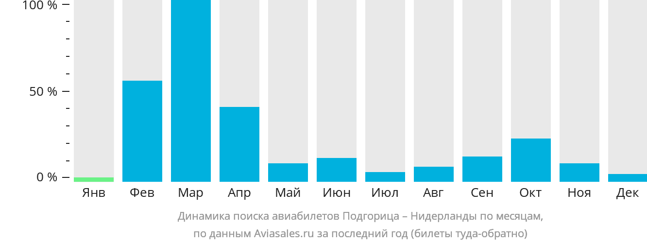 Динамика поиска авиабилетов из Подгорицы в Нидерланды по месяцам