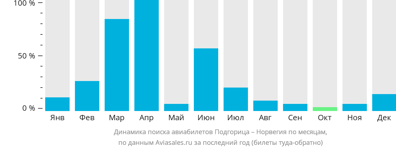 Динамика поиска авиабилетов из Подгорицы в Норвегию по месяцам