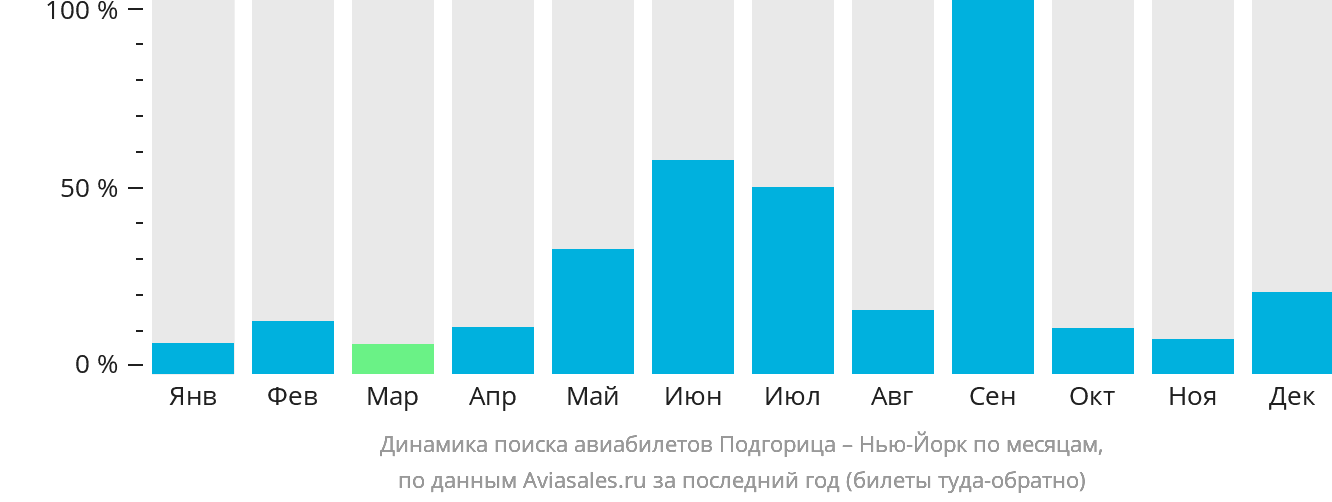 Динамика поиска авиабилетов из Подгорицы в Нью-Йорк по месяцам
