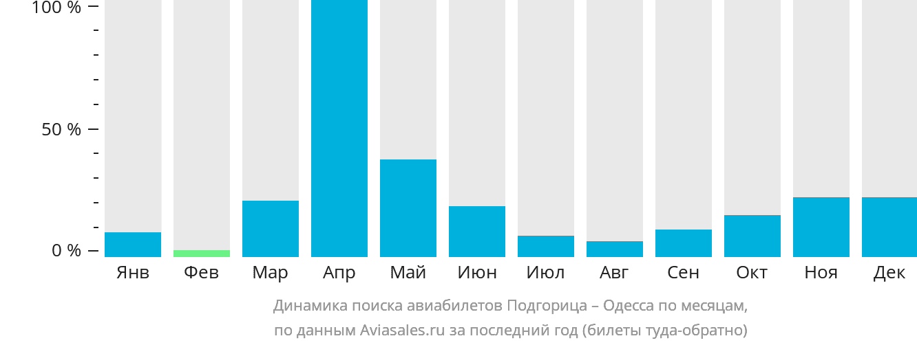 Динамика поиска авиабилетов из Подгорицы в Одессу по месяцам
