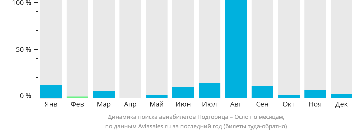 Динамика поиска авиабилетов из Подгорицы в Осло по месяцам