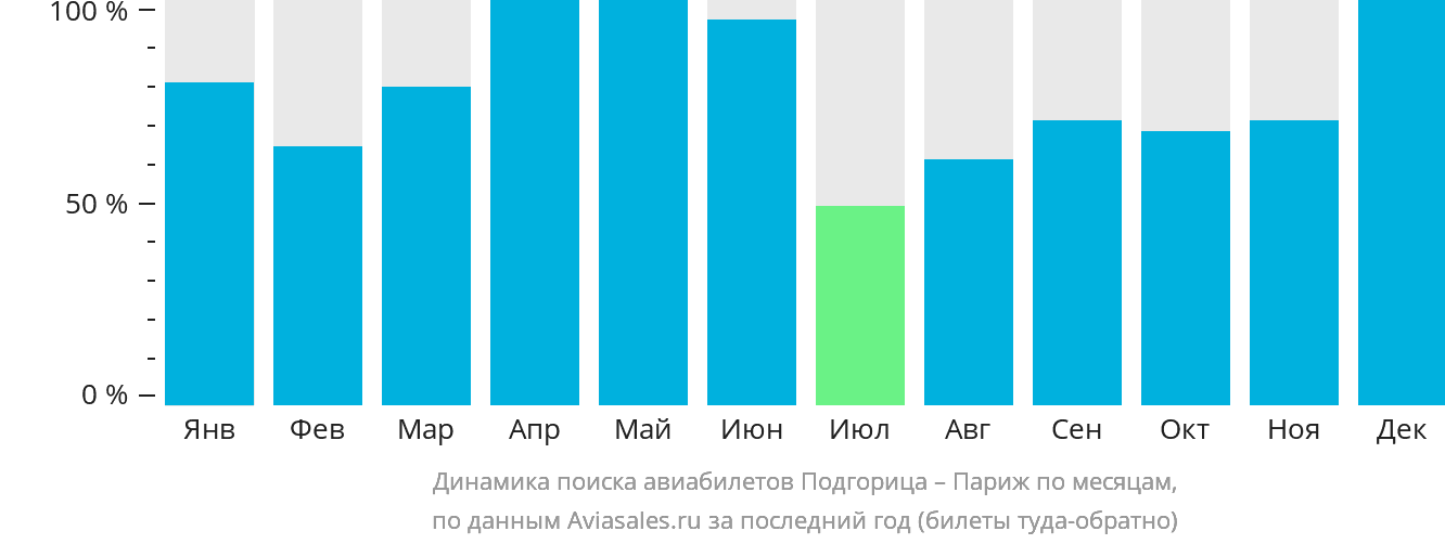 Динамика поиска авиабилетов из Подгорицы в Париж по месяцам
