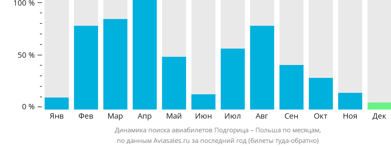Динамика поиска авиабилетов из Подгорицы в Польшу по месяцам
