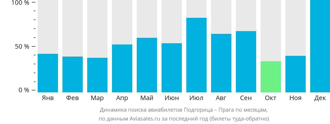 Динамика поиска авиабилетов из Подгорицы в Прагу по месяцам
