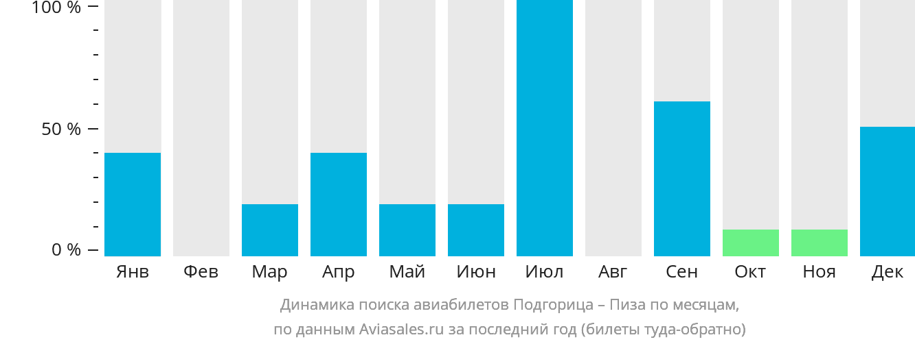 Динамика поиска авиабилетов из Подгорицы в Пизу по месяцам