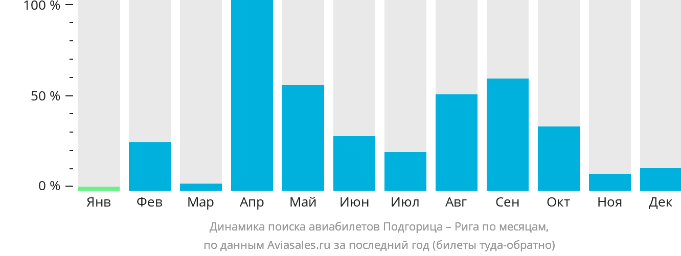 Динамика поиска авиабилетов из Подгорицы в Ригу по месяцам