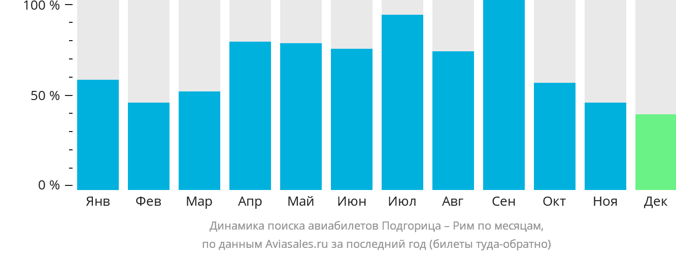 Динамика поиска авиабилетов из Подгорицы в Рим по месяцам