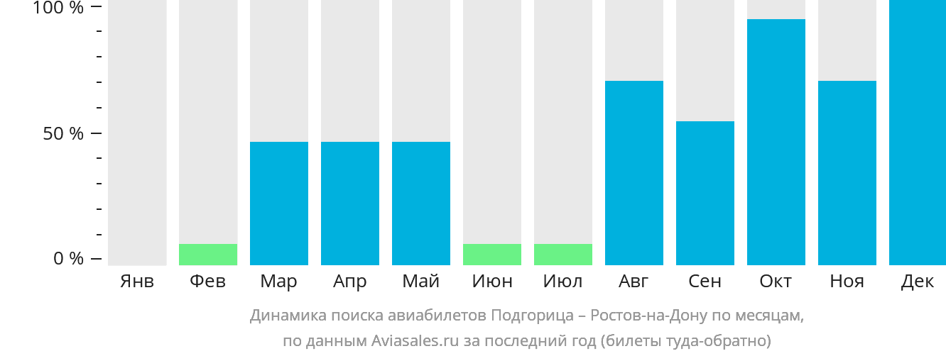 Динамика поиска авиабилетов из Подгорицы в Ростов-на-Дону по месяцам