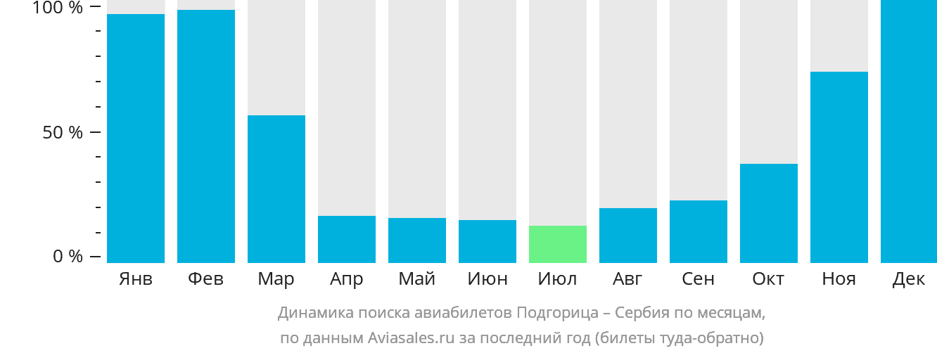 Динамика поиска авиабилетов из Подгорицы в Сербию по месяцам