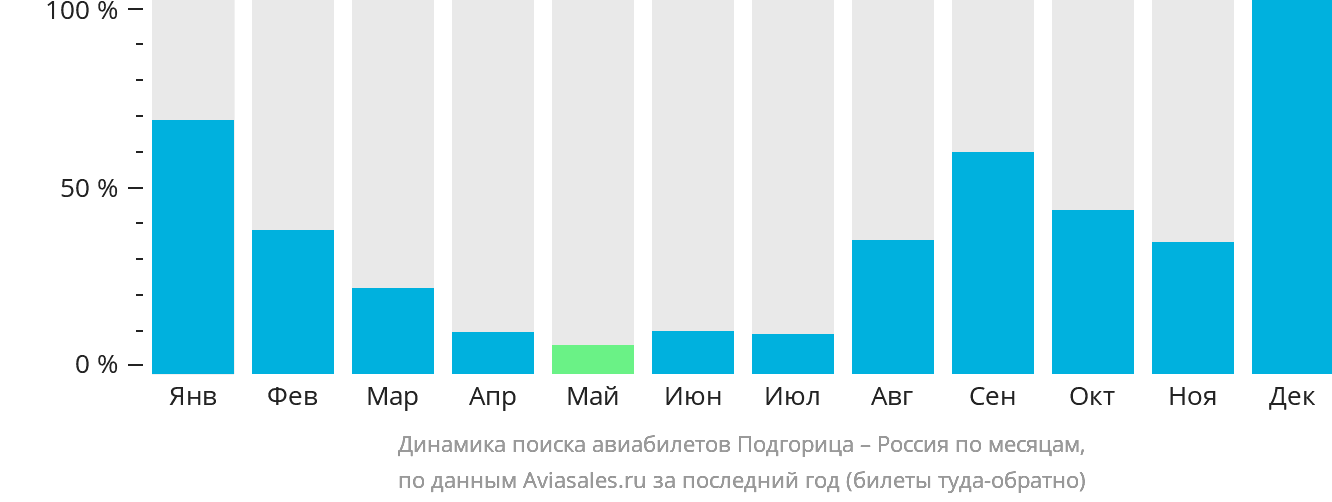 Динамика поиска авиабилетов из Подгорицы в Россию по месяцам