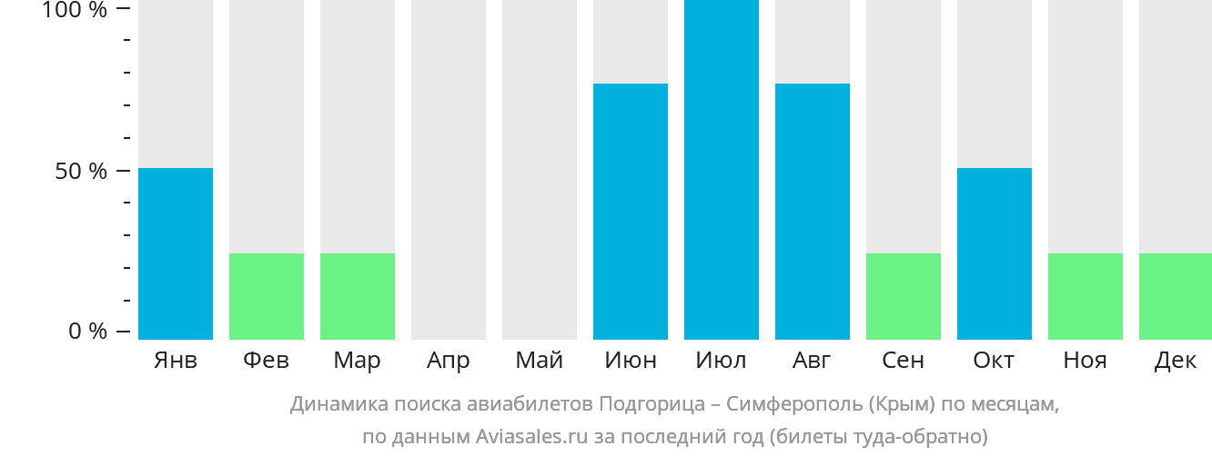 Динамика поиска авиабилетов из Подгорицы в Симферополь по месяцам