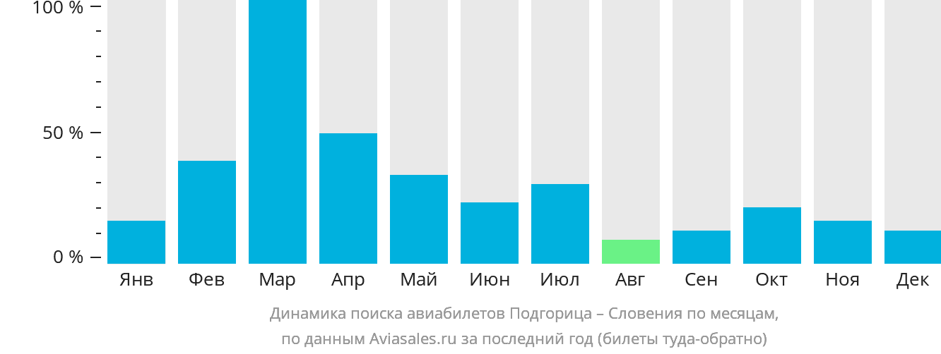 Динамика поиска авиабилетов из Подгорицы в Словению по месяцам