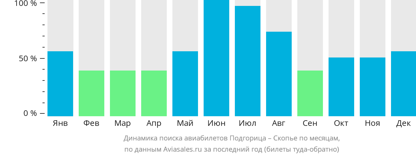 Динамика поиска авиабилетов из Подгорицы в Скопье по месяцам