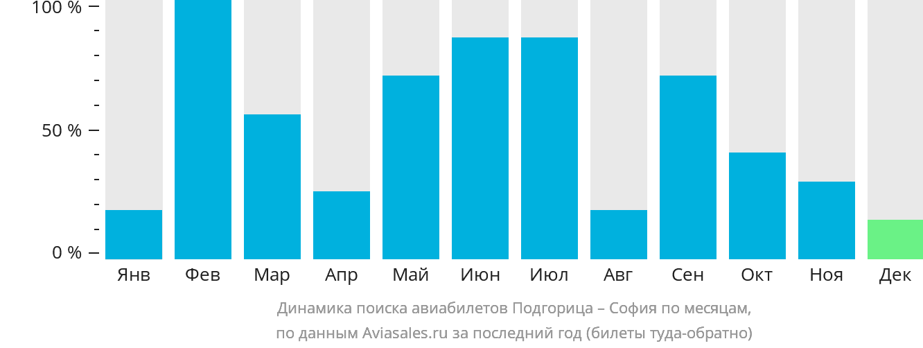 Динамика поиска авиабилетов из Подгорицы в Софию по месяцам