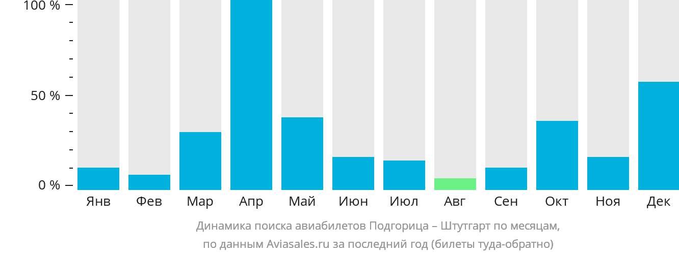 Динамика поиска авиабилетов из Подгорицы в Штутгарт по месяцам