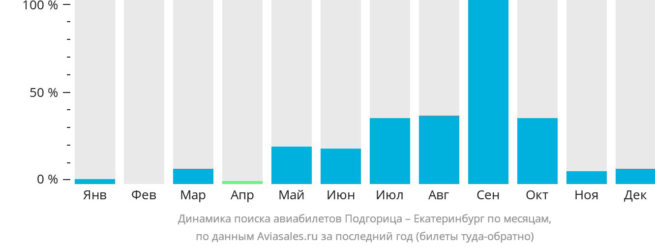 Динамика поиска авиабилетов из Подгорицы в Екатеринбург по месяцам