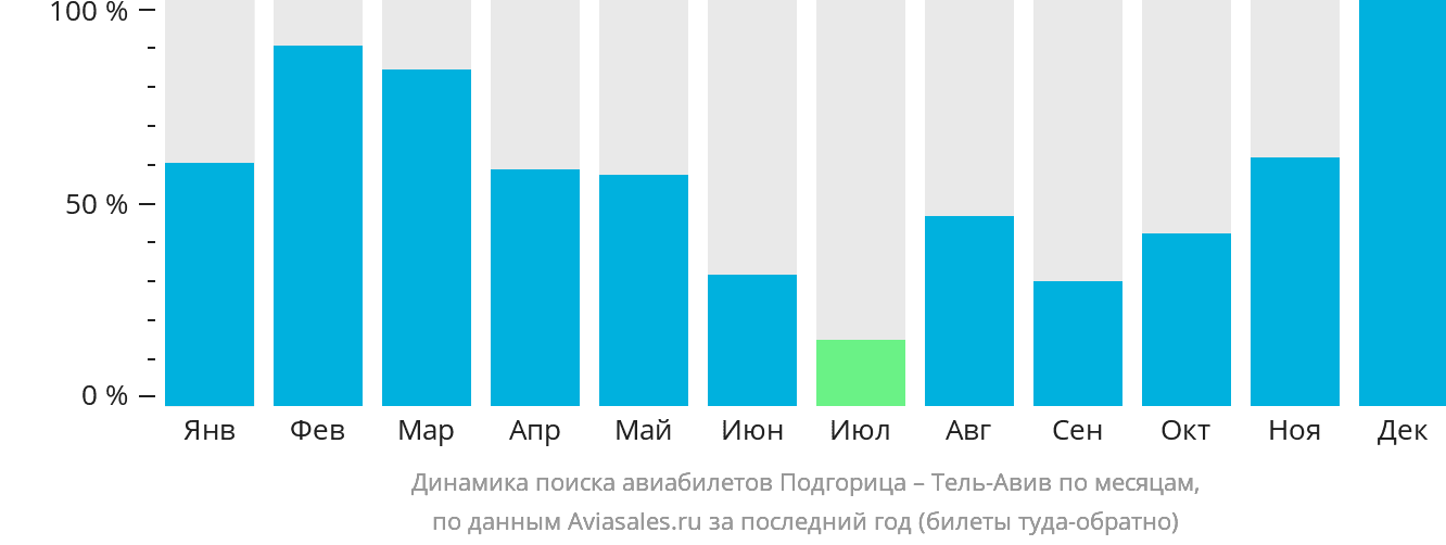 Динамика поиска авиабилетов из Подгорицы в Тель-Авив по месяцам