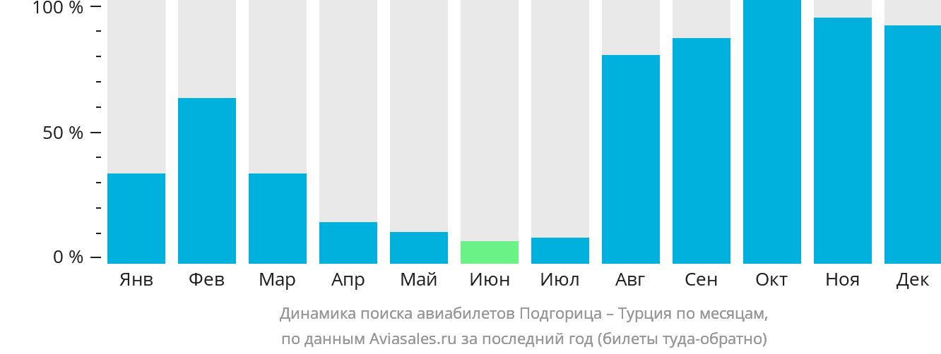 Динамика поиска авиабилетов из Подгорицы в Турцию по месяцам