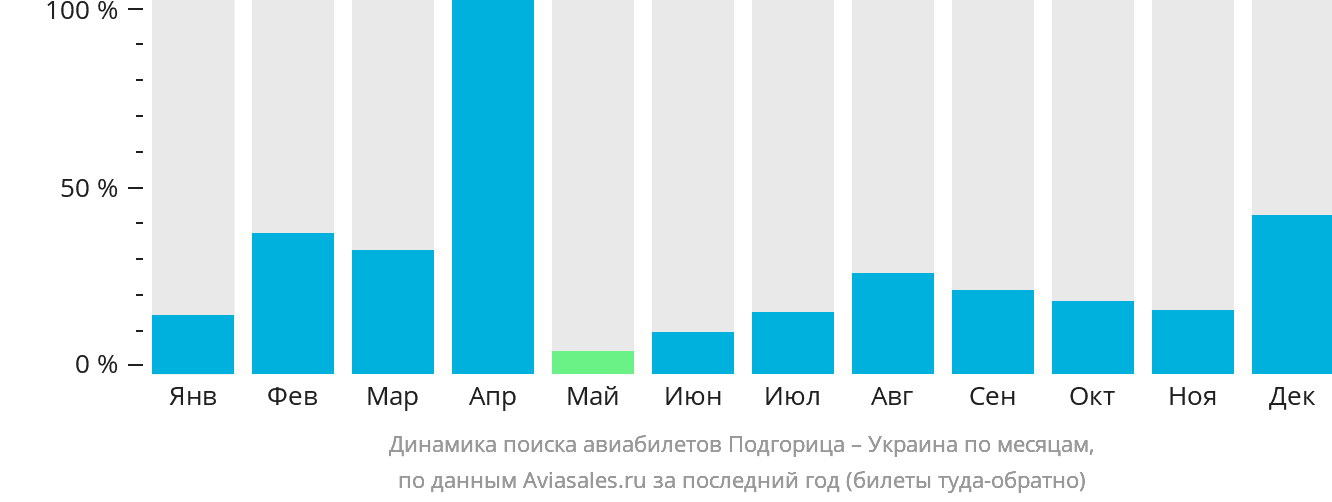 Динамика поиска авиабилетов из Подгорицы в Украину по месяцам