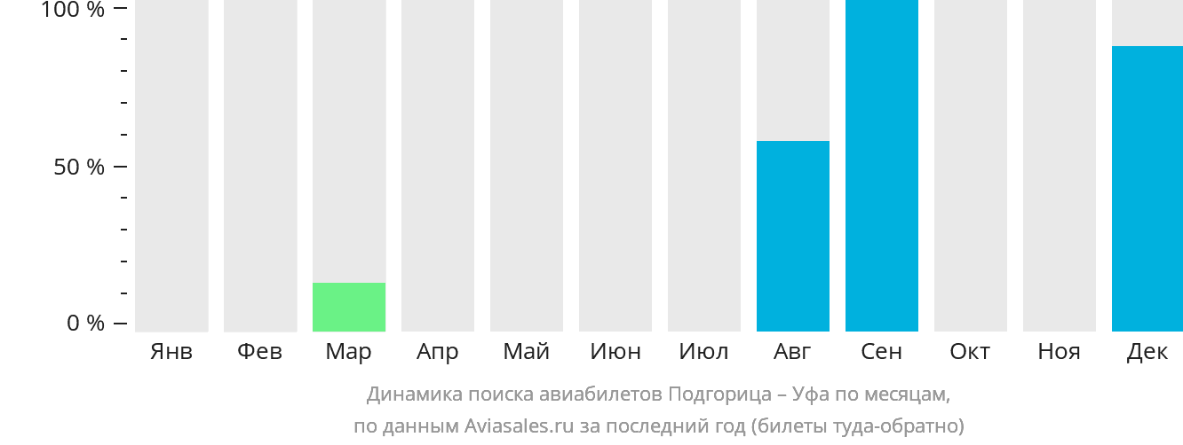 Динамика поиска авиабилетов из Подгорицы в Уфу по месяцам