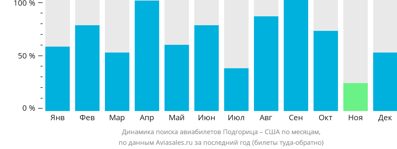 Динамика поиска авиабилетов из Подгорицы в США по месяцам