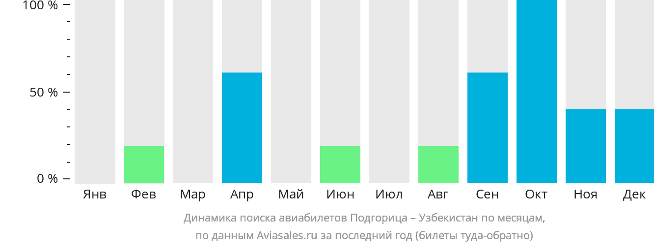 Динамика поиска авиабилетов из Подгорицы в Узбекистан по месяцам