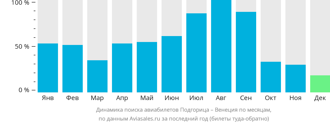 Динамика поиска авиабилетов из Подгорицы в Венецию по месяцам