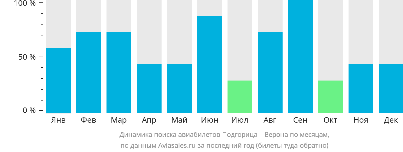 Динамика поиска авиабилетов из Подгорицы в Верону по месяцам