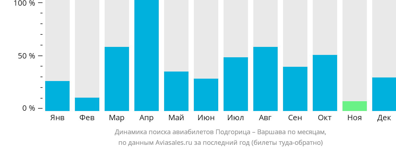 Динамика поиска авиабилетов из Подгорицы в Варшаву по месяцам