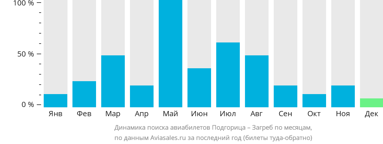 Динамика поиска авиабилетов из Подгорицы в Загреб по месяцам