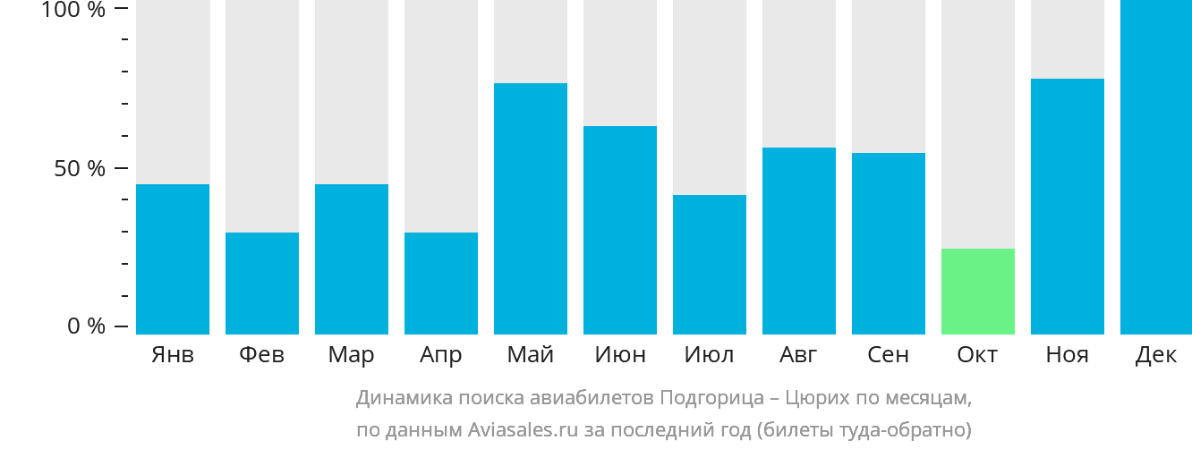 Динамика поиска авиабилетов из Подгорицы в Цюрих по месяцам