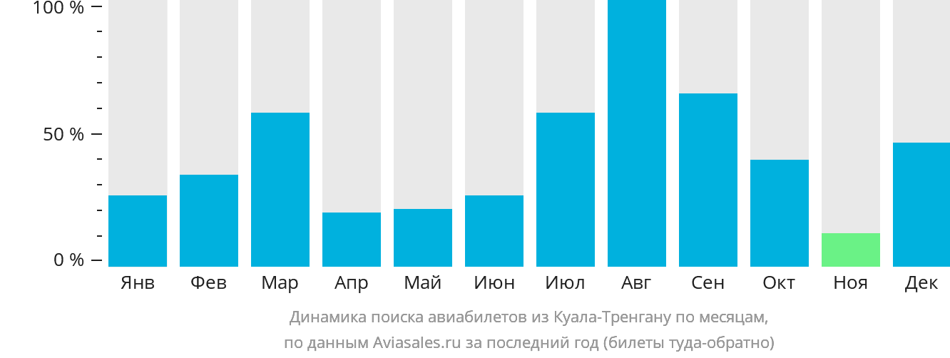 Динамика поиска авиабилетов из Куала-Тренгану по месяцам