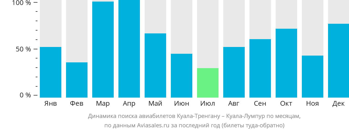 Динамика поиска авиабилетов из Куала-Тренгану в Куала-Лумпур по месяцам