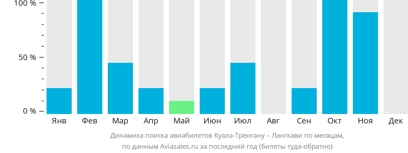 Динамика поиска авиабилетов из Куала-Тренгану на Лангкави по месяцам