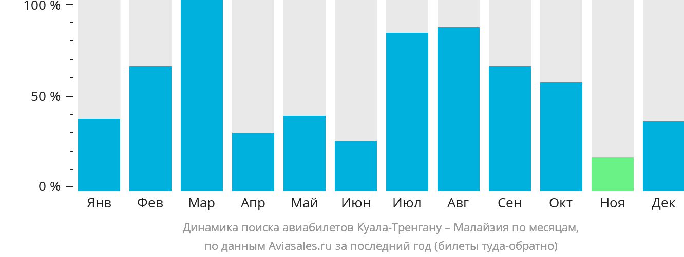 Динамика поиска авиабилетов из Куала-Тренгану в Малайзию по месяцам